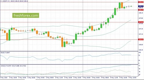 forex-fundamental-analysis-10-05-2016-3.jpg