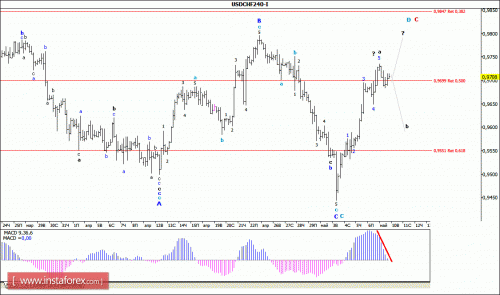 forex-wave-analysis-10-05-2016-3.gif
