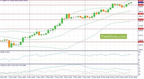 forex-fundamental-analysis-11-05-2016-3.jpg