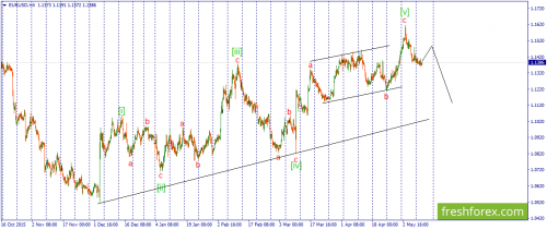 forex-wave-11-05-2016-1.png