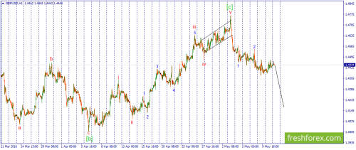 forex-wave-11-05-2016-2.png