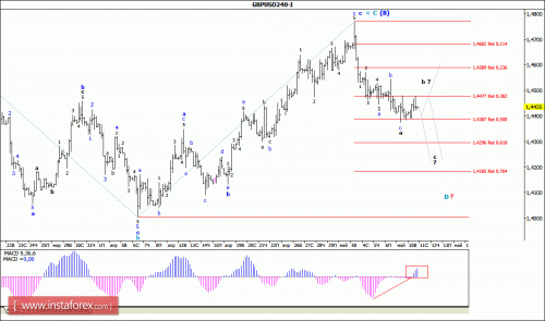 forex-wave-analysis-11-05-2016-2.gif