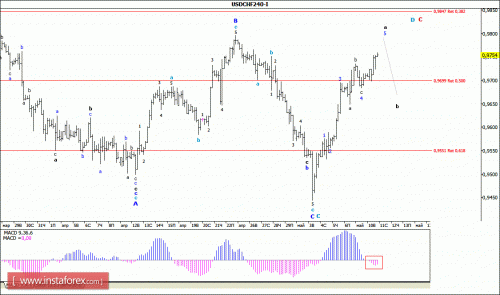 forex-wave-analysis-11-05-2016-3.gif