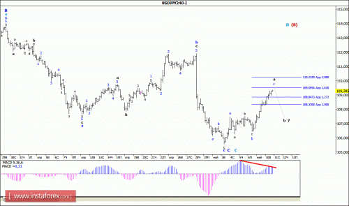 forex-wave-analysis-11-05-2016-4.gif