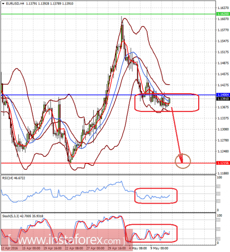 forex-prognosis-11-05-2016-1.png