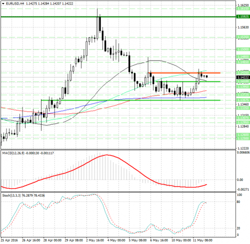 forex-analysis-eurusd-12-05-2016.png