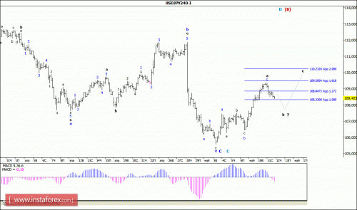 forex-wave-analysis-12-05-2016-4.gif