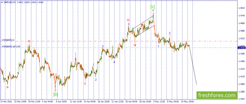 forex-wave-12-05-2016-2.png