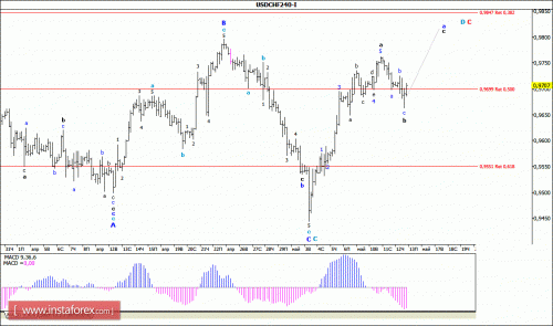 forex-wave-analysis-13-05-2016-3.gif