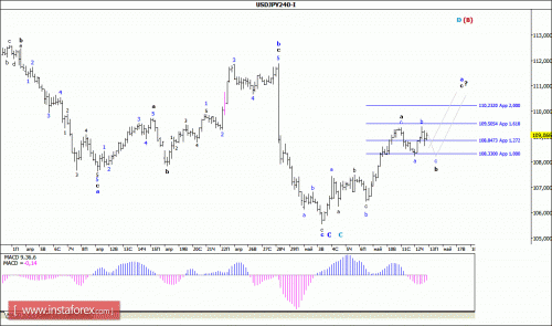 forex-wave-analysis-13-05-2016-4.gif