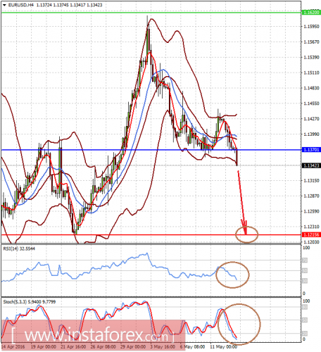 forex-prognosis-13-05-2016-1.png