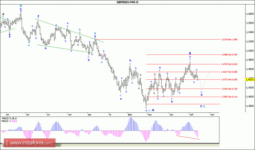 forex-wave-analysis-weekly-16-05-2016-2.gif