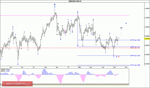 forex-wave-analysis-weekly-16-05-2016-3.gif