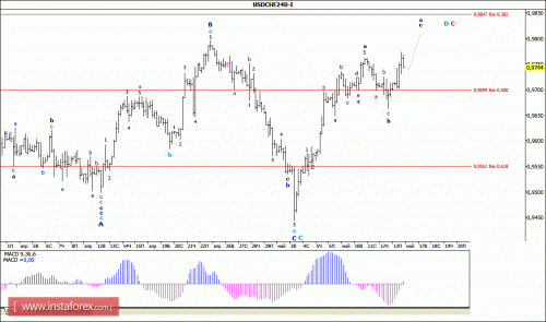 forex-wave-analysis-16-05-2016-3.gif
