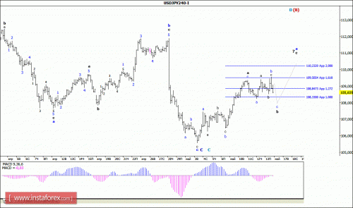 forex-wave-analysis-16-05-2016-4.gif