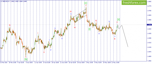 forex-wave-17-05-2016-2.png