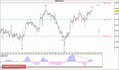 forex-wave-analysis-17-05-2016-3.gif