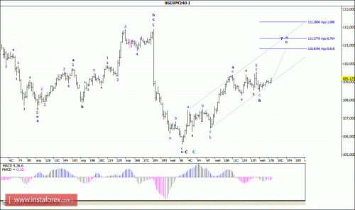 forex-wave-analysis-17-05-2016-4.gif