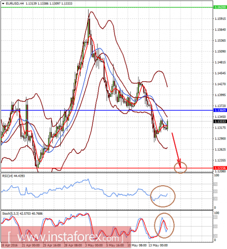 forex-prognosis-17-05-2016-1.png