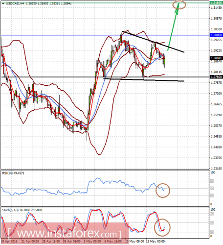 forex-prognosis-17-05-2016-2.png