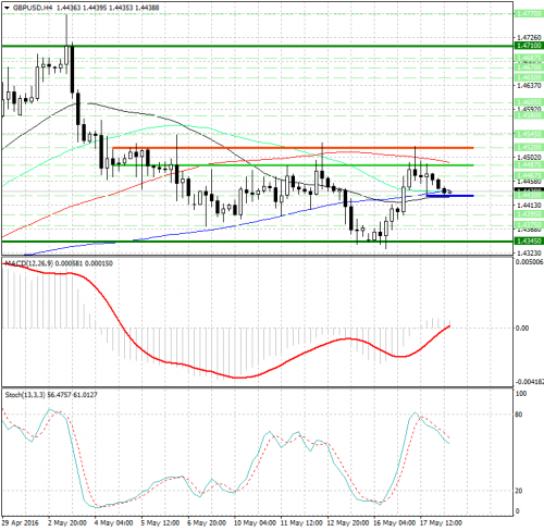 forex-analysis-gbpusd-18-05-2016.jpg