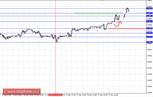 forex-fractal-analysis-18-05-2016-3.png