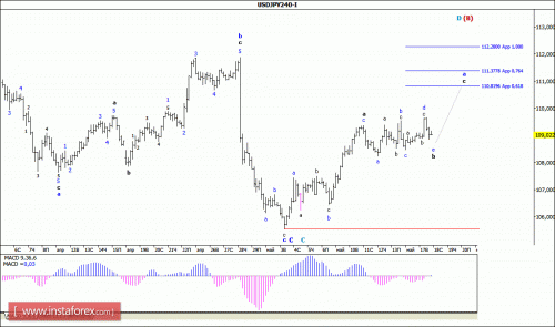 forex-wave-analysis-18-05-2016-4.gif