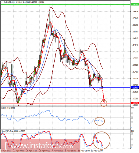 forex-prognosis-18-05-2016-1.png