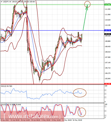 forex-prognosis-18-05-2016-2.png