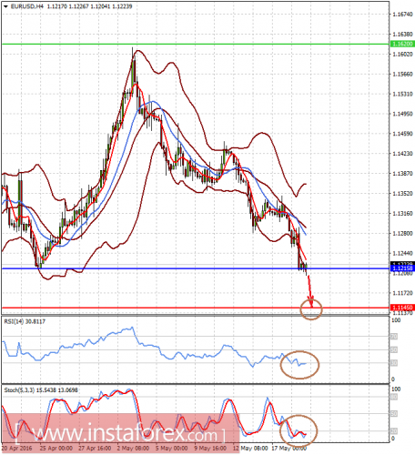 forex-prognosis-19-05-2016-1.png