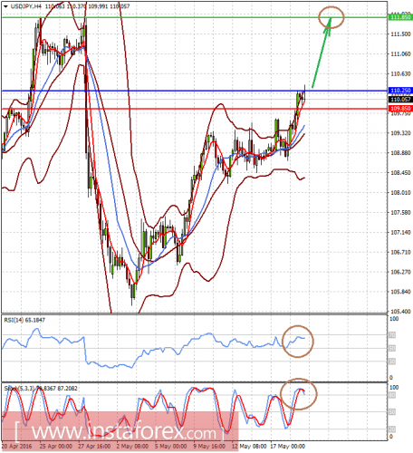 forex-prognosis-19-05-2016-2.png