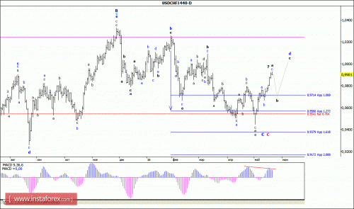 forex-wave-analysis-weekly-23-05-2016-3.gif