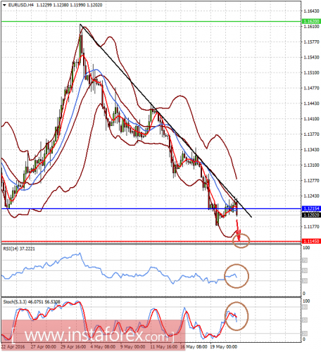 forex-prognosis-23-05-2016-1.png