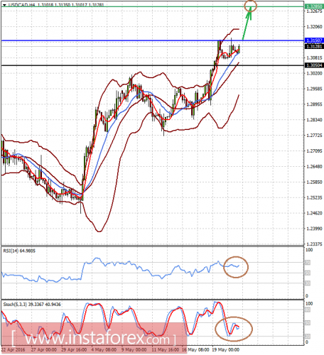 forex-prognosis-23-05-2016-2.png