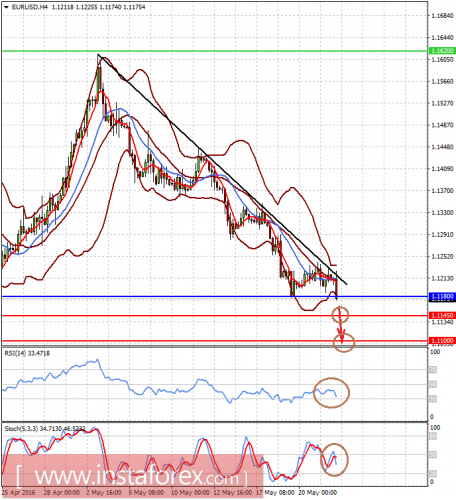 forex-prognosis-24-05-2016-1.png