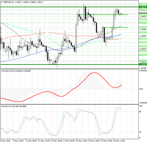 forex-analysis-gbpusd-25-05-2016.jpg