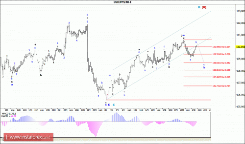 forex-wave-analysis-25-05-2016-4.gif