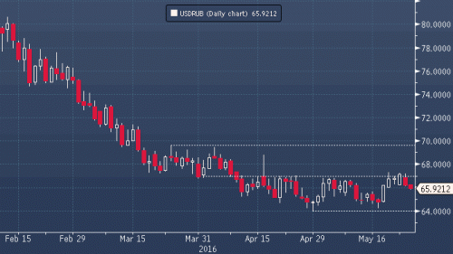 forex-rub-usd-25-05-2016.gif