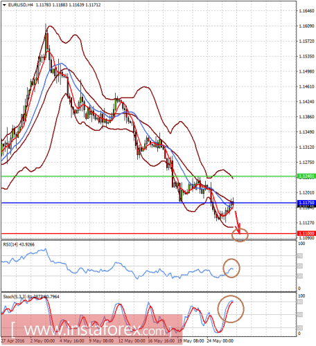 forex-prognosis-26-05-2016-1.png