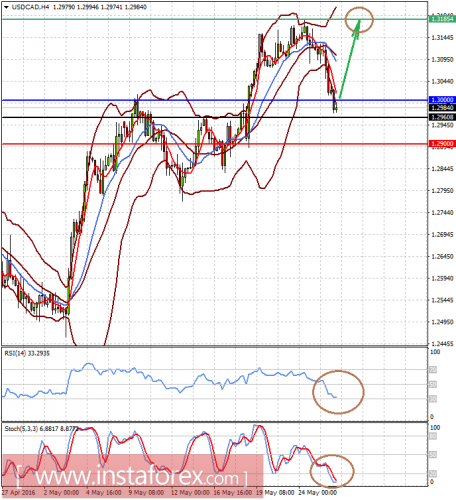 forex-prognosis-26-05-2016-2.png