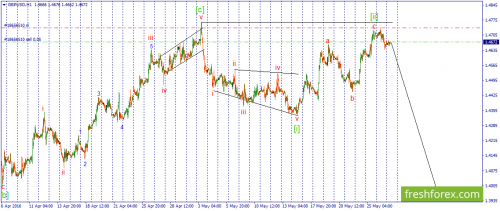forex-wave-27-05-2016-2.png