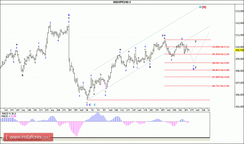 forex-wave-analysis-27-05-2016-4.gif