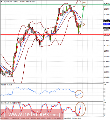 forex-prognosis-27-05-2016-2.png