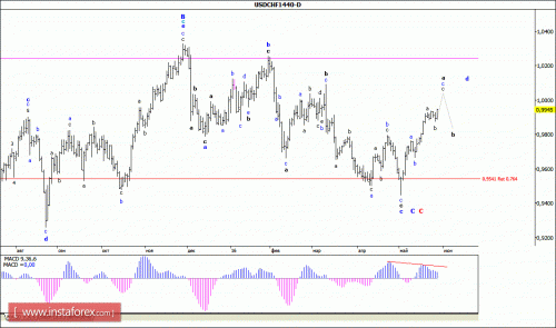 forex-wave-analysis-weekly-30-05-2016-3.gif