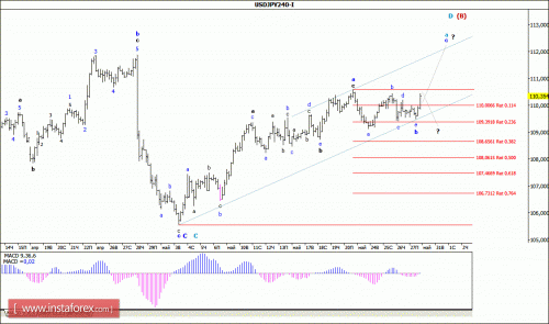 forex-wave-analysis-30-05-2016-4.gif