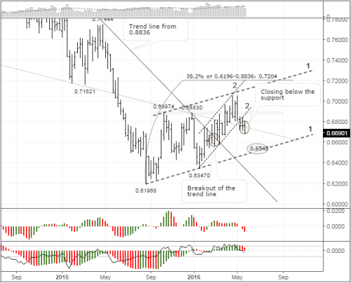 forex-nzdusd-30-05-2016-1.png