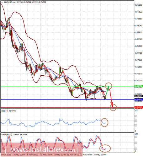 forex-prognosis-30-05-2016-2.png