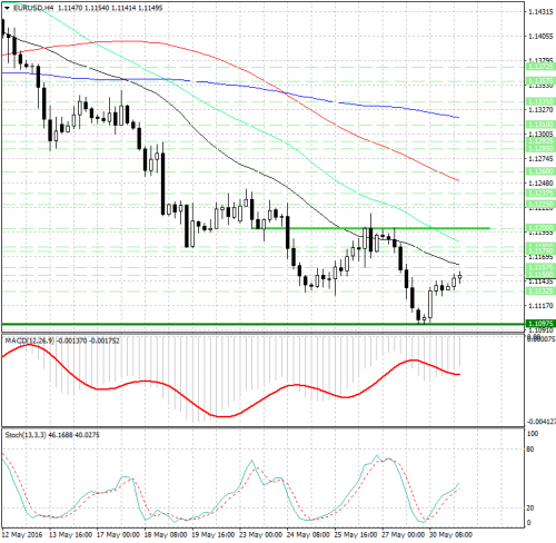 forex-analysis-eurusd-31-05-2016.jpg