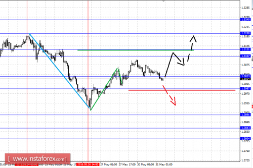 forex-fractal-analysis-31-05-2016-5.png