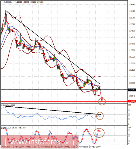 forex-prognosis-31-05-2016-1.png